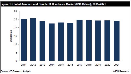 Armored Vehicles in France to 2021: Market Review iCD Research